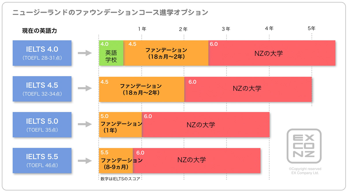 ニュージーランドファウンデーションコース